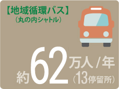 地域循環バス（丸の内シャトル）　約62万人/年（13停留所）